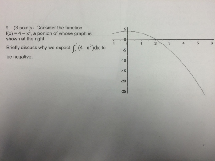 Solved Consider the function f(x) = 4 - x^2, a portion of | Chegg.com