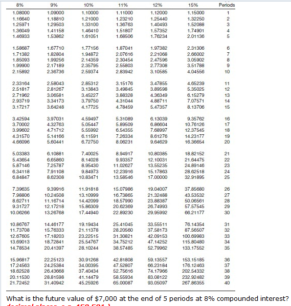 Compound Interest Table