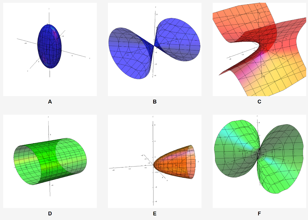 Solved Match the equations of the surface with the graphs