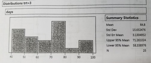Solved Distributions trt 3 days 90 100 Summary Statistics | Chegg.com