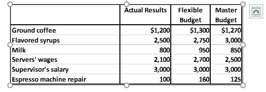 Solved Prepare A Brief Performance Report Utilizing The | Chegg.com