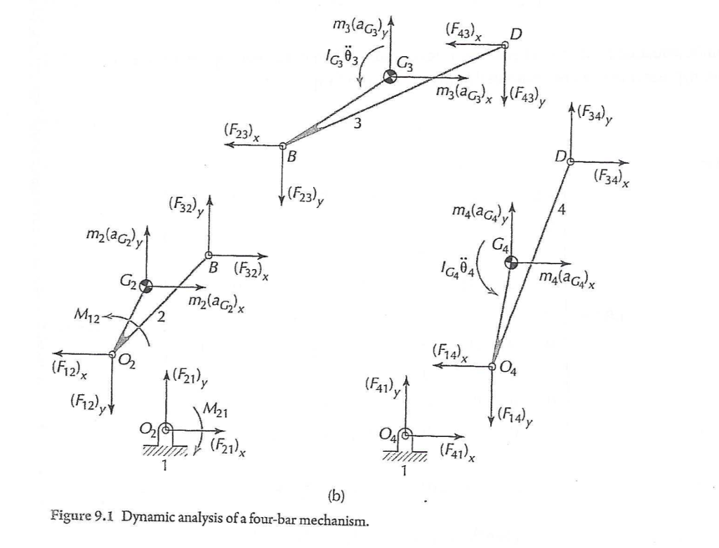 Force Analysis of Fourbar: Using the equations in the | Chegg.com