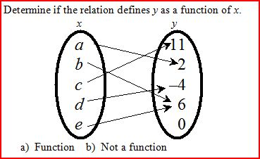 which piecewise relation defines a function
