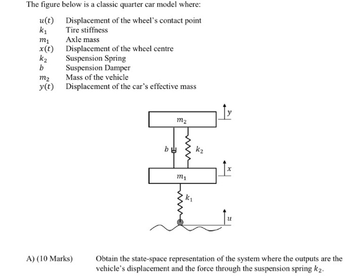 Solved The figure below is a classic quarter car model where