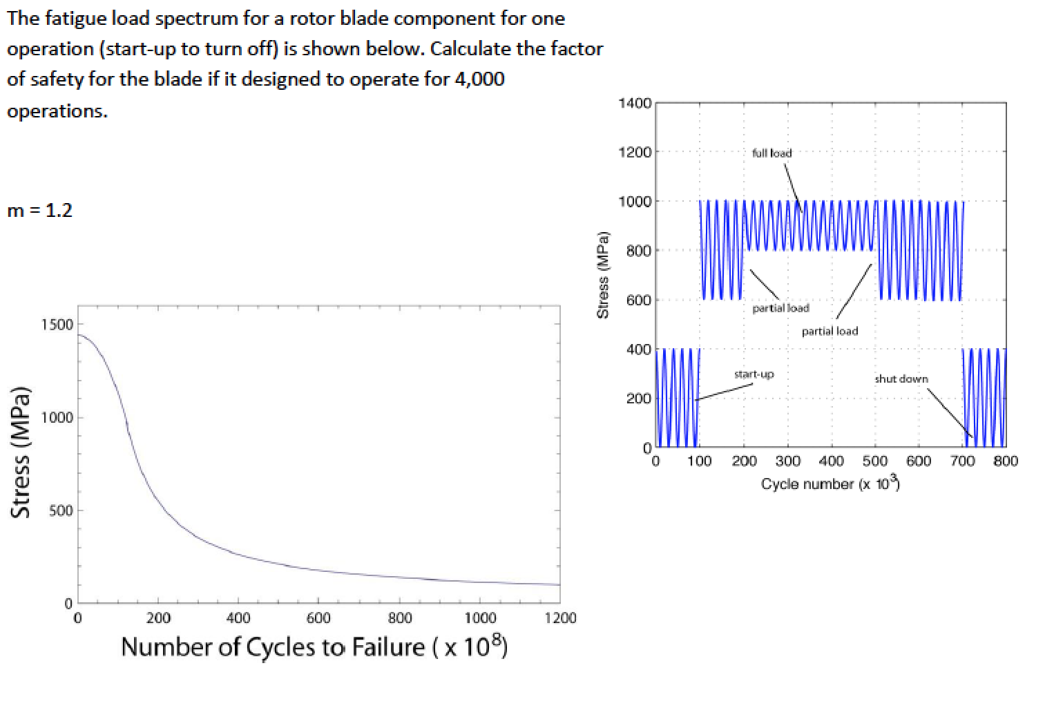 Factor Of Safety For Fatigue Loading Is The Ratio Of Solved The fatigue load spectrum for a rotor blade component | Chegg.com