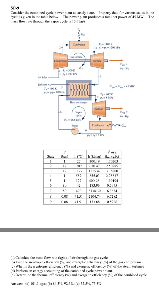 Combined Cycle Power Plant Efficiency