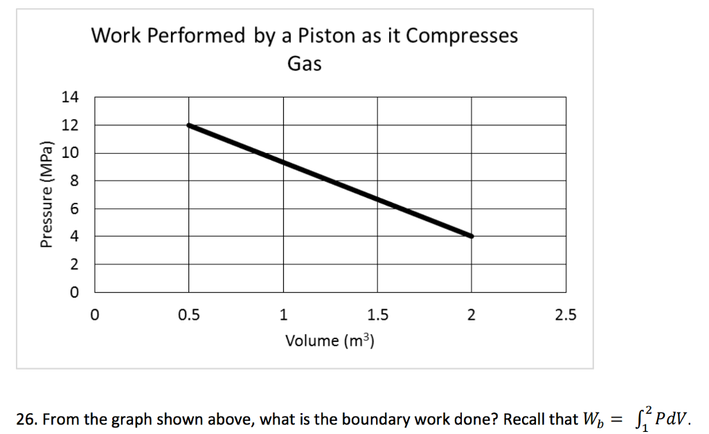 solved-from-the-graph-shown-above-what-is-the-boundary-work-chegg