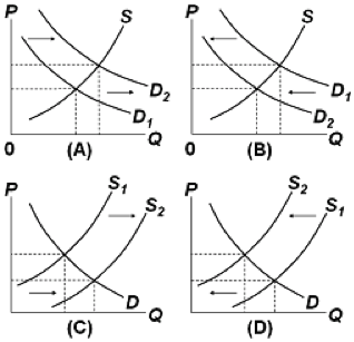 Solved Which of the graphs above represents the situation | Chegg.com