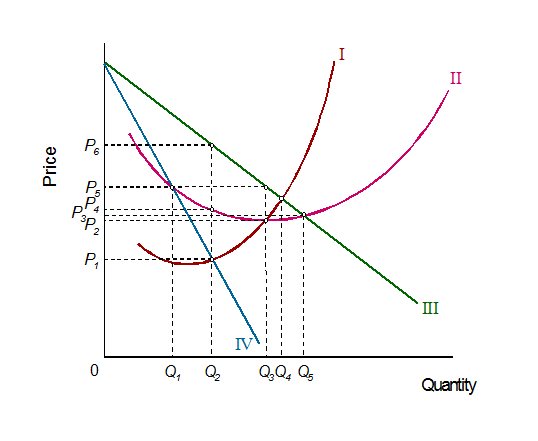 Solved The diagram below illustrates a firm under | Chegg.com