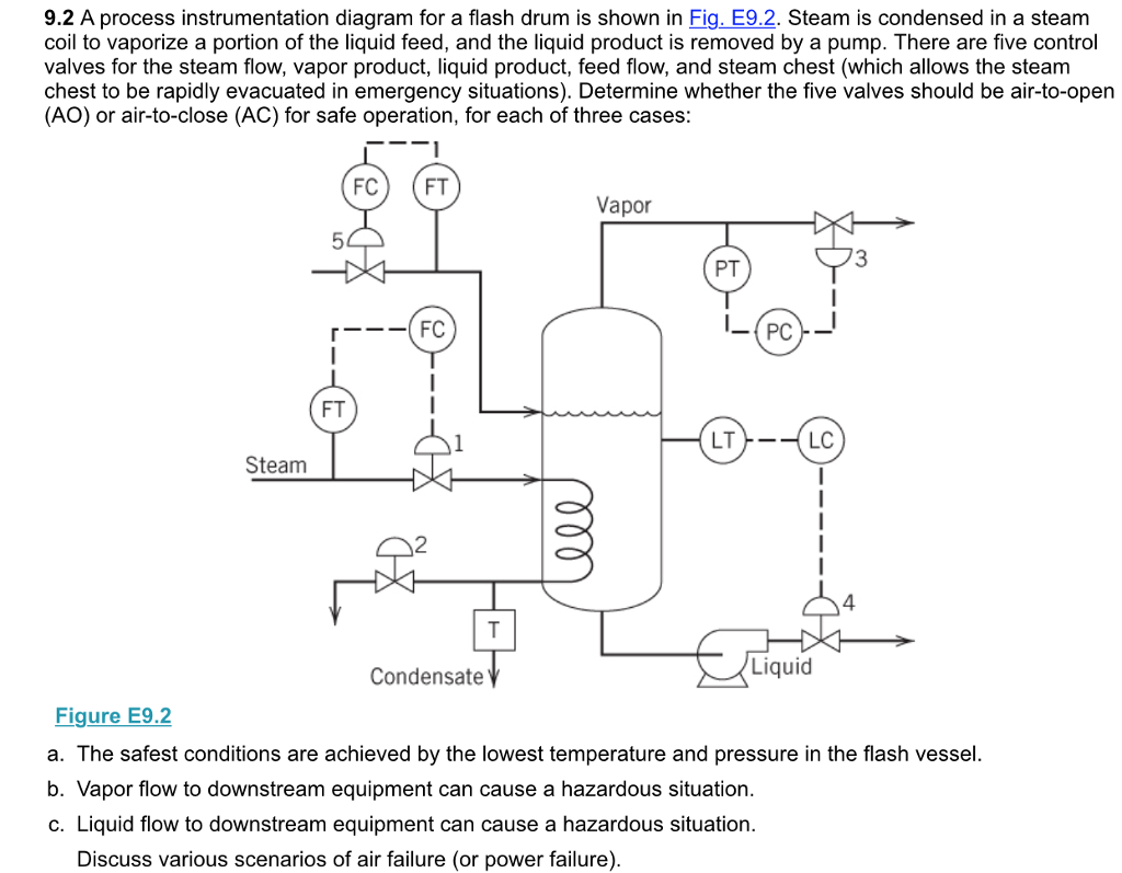 Solved 9.2 A process instrumentation diagram for a flash