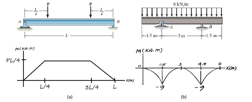 Solved Sketch (a) And (b) Elastic Curves Given Their Bending | Chegg.com