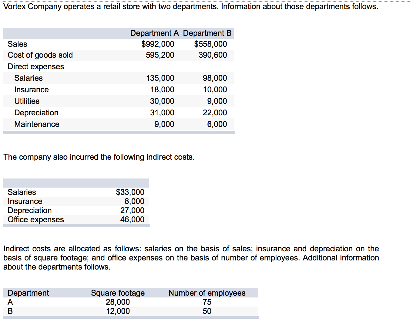 Solved Vortex Company operates a retail store with two