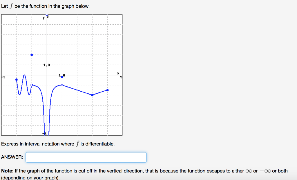 Solved Let f be the function in the graph below Express in | Chegg.com