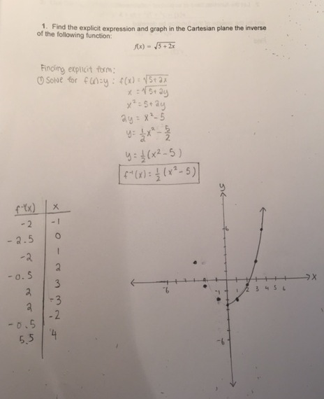 solved-why-is-the-inverse-of-this-square-root-function-only-chegg