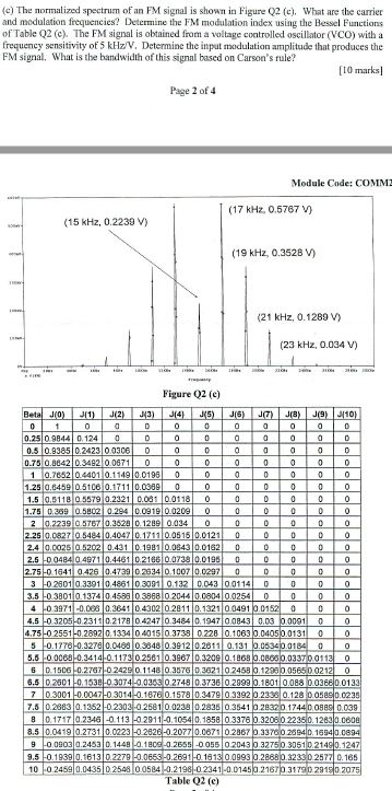 Solved (c) The normalized spectrum of an FM signal is shown | Chegg.com