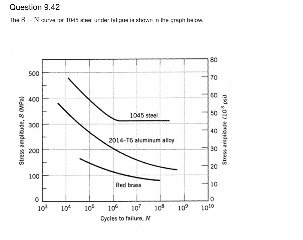 question-9-42-the-s-n-curve-for-1045-steel-under-chegg