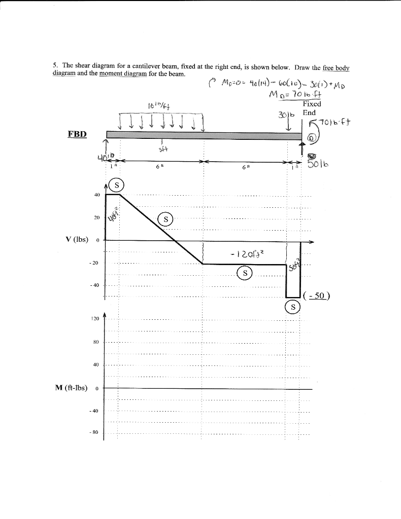 Shear Diagram Cantilever Beam