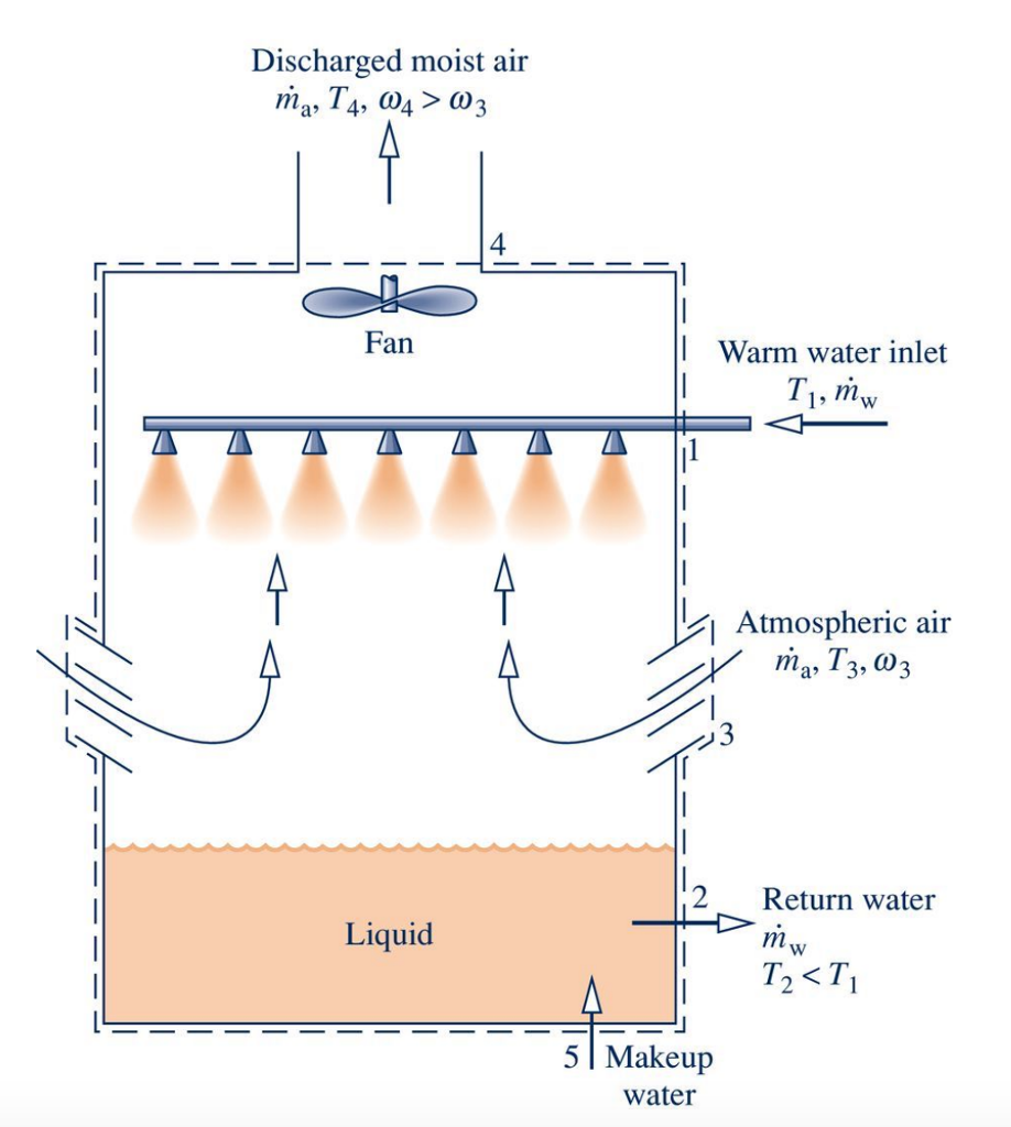 Problem Statement In the condenser of a power plant, | Chegg.com