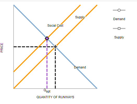 Solved The local airport has doubled the number of runways, | Chegg.com