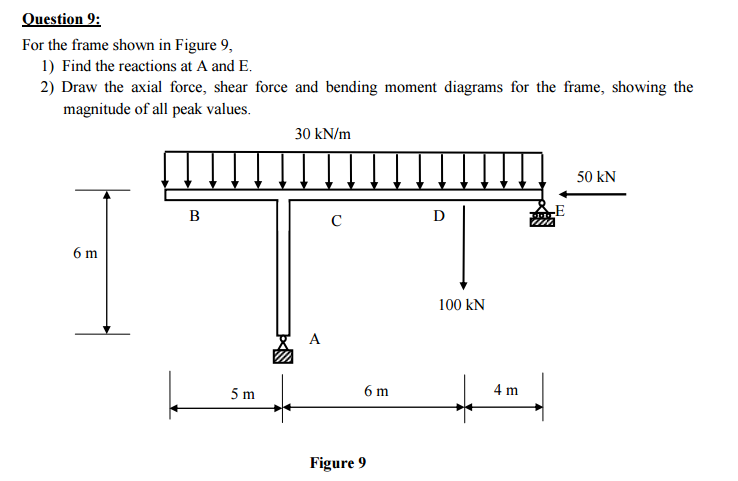 Solved For the frame shown in Figure 9, Find the reactions | Chegg.com