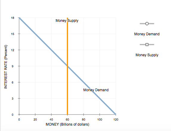 Solved The following graph shows the money market in a | Chegg.com