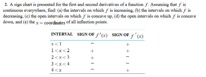 sign chart calculus sign chart calculus