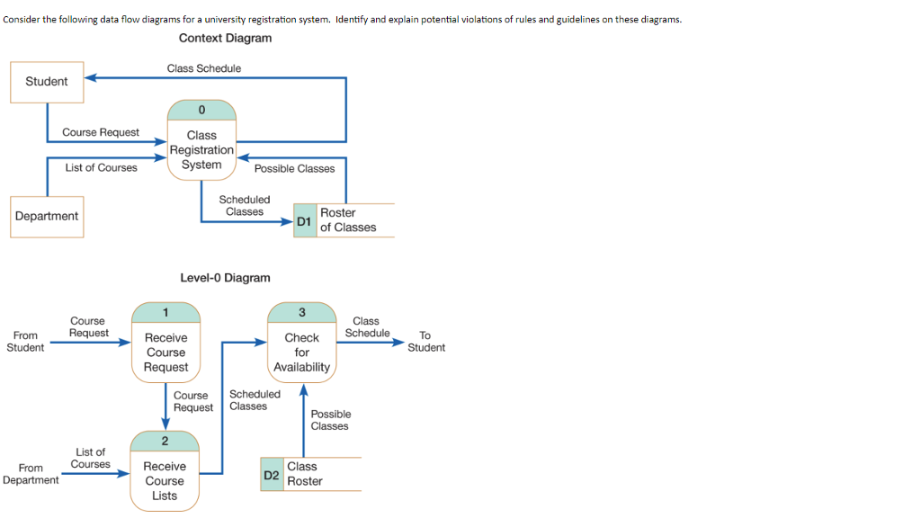 data flow diagram of online employee scheduling system