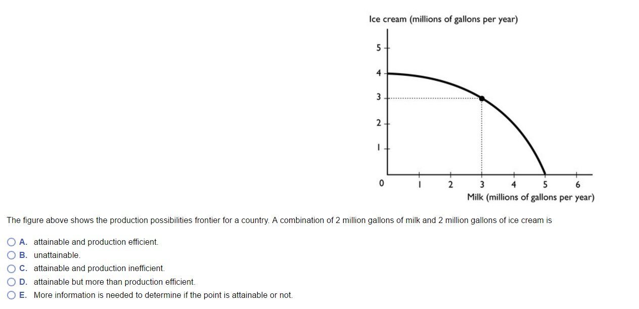 Solved The figure above shows the production possibilities | Chegg.com