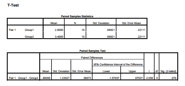 Solved Use the SPSS output below to report the results of an | Chegg.com