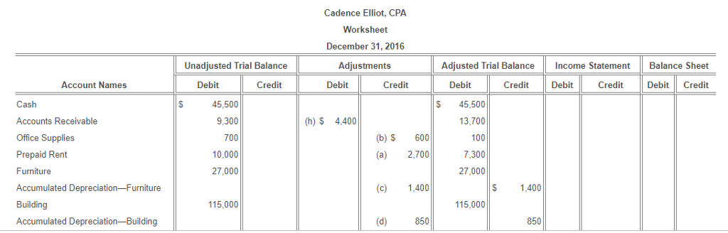 Solved: Cadence Elliot, CPA Worksheet December 31, 2016 Ad... | Chegg.com
