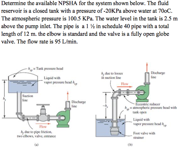 Solved Determine the available NPSHA for the system shown | Chegg.com