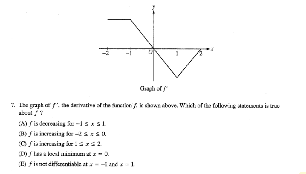 Solved The graph of f', the derivative of the function f | Chegg.com