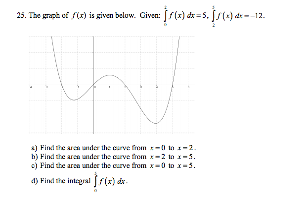 Solved The graph of f(x) is given below. Given: | Chegg.com