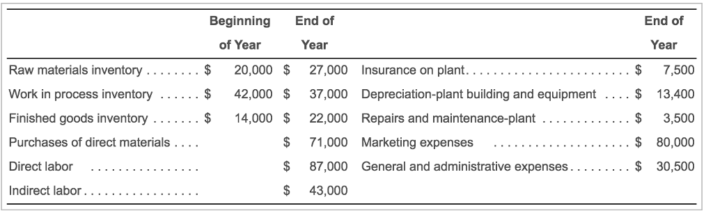 Solved Compute the Cost of Goods Manufactured and Cost of | Chegg.com