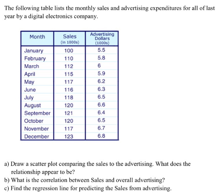 Solved The following table lists the monthly sales and | Chegg.com
