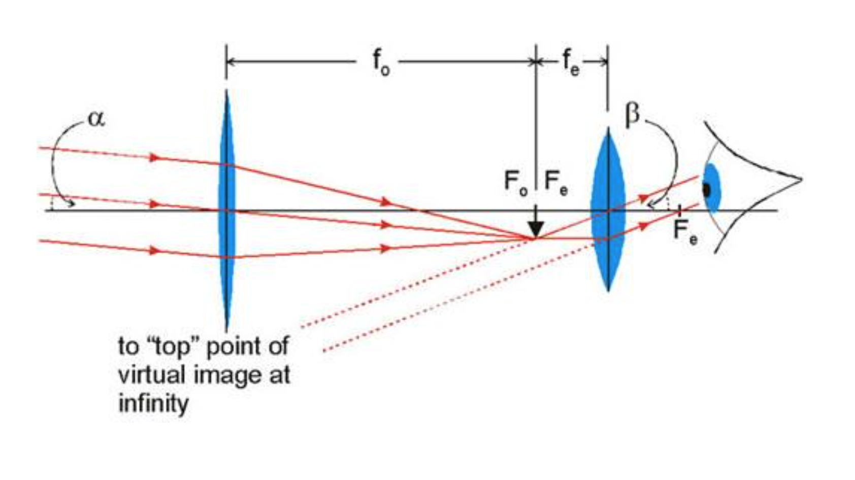 Solved A telescope has 1.90meter focal length and eye piece | Chegg.com