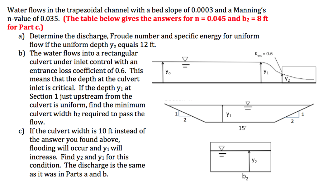 Solved Water flows in the trapezoidal channel with a bed