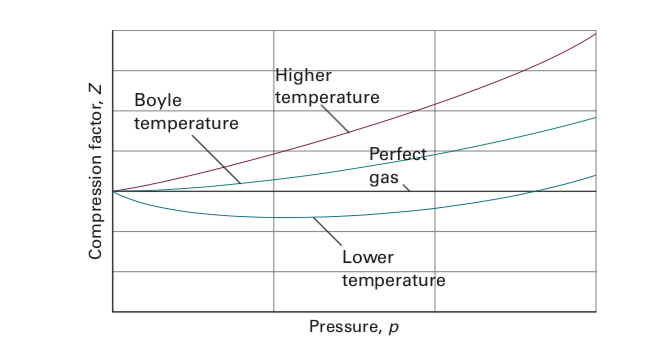 Solved I have a question regarding the Boyle Temperature. I | Chegg.com