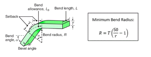 Solved Derive the relation given below for the minimum bend | Chegg.com