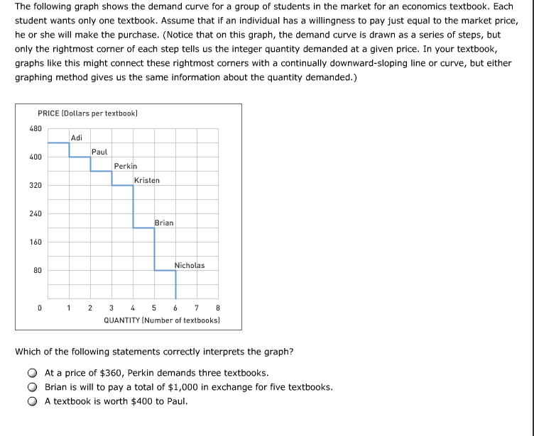 the graph shows a demand curve. what does the data... Solved The following graph shows the demand curve for a | Chegg.com