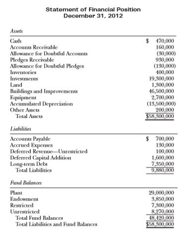 Solved The December 31, 2012, statement of financial | Chegg.com