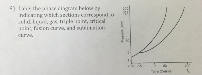Solved Label the phase diagram below by indicating which | Chegg.com