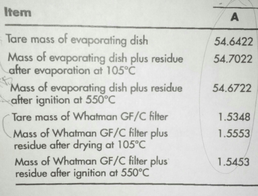 Solved Item Tare mass of evaporating dish 54.6422 Mass of