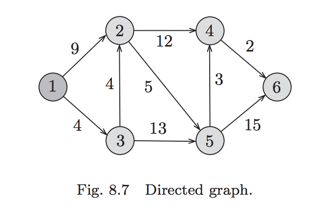 Apply Algorithm dijkstra on the directed graph shown | Chegg.com