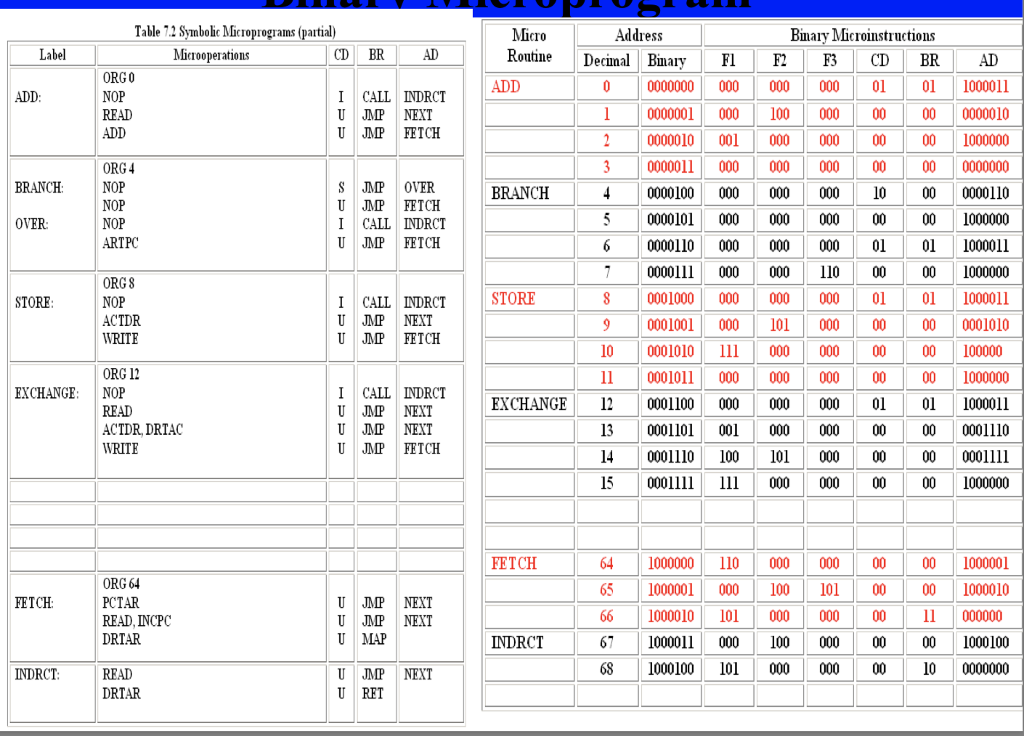 Table72 Symbolic Microprograms (partial) Binary | Chegg.com