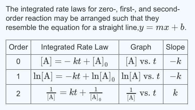 solved-the-integrated-rate-laws-for-zero-first-and-chegg