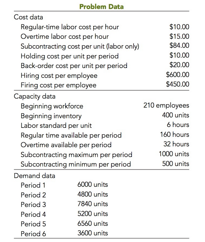 Solved Problem Data Cost data Regulartime labor cost per