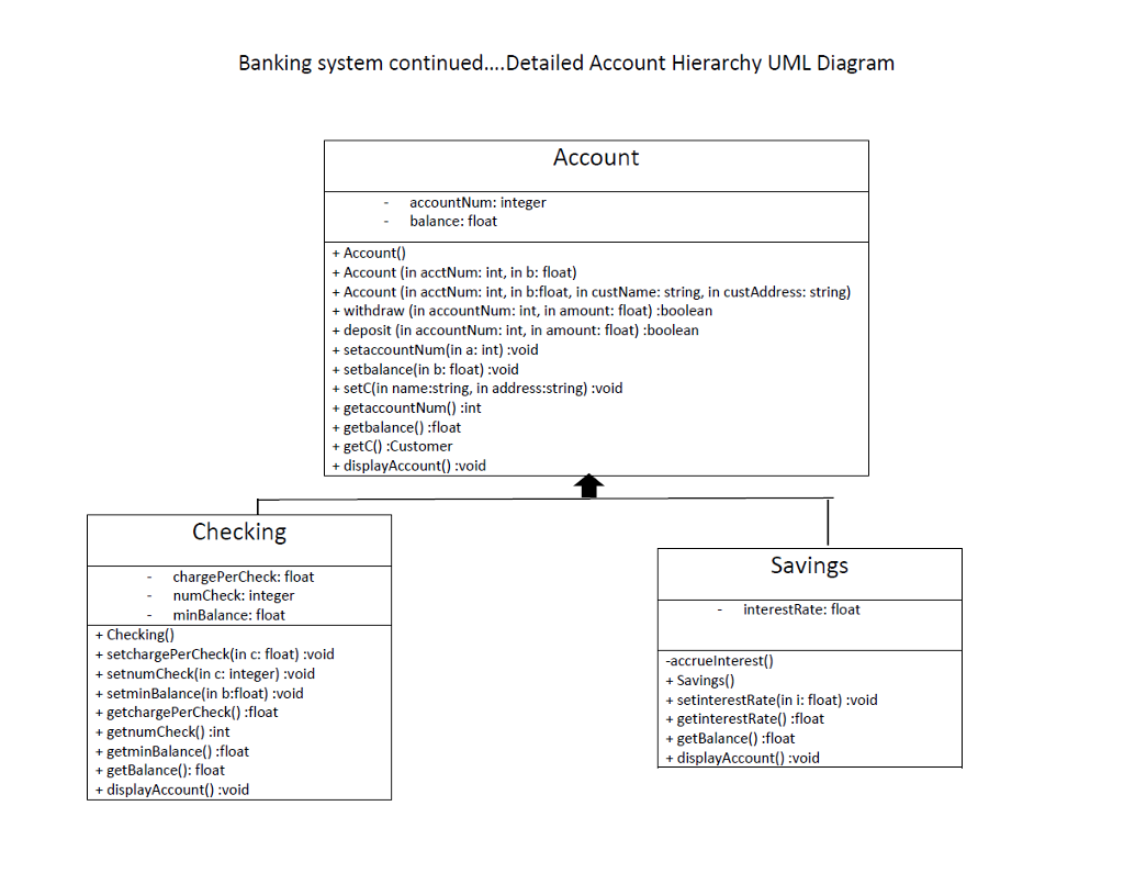 C Data Structures Bank System Uml Chegg Com