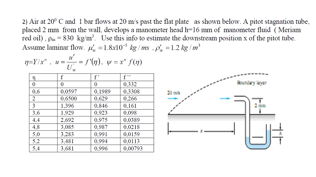 Solved 2) Air at 20° C and 1 bar flows at 20 m/s past the