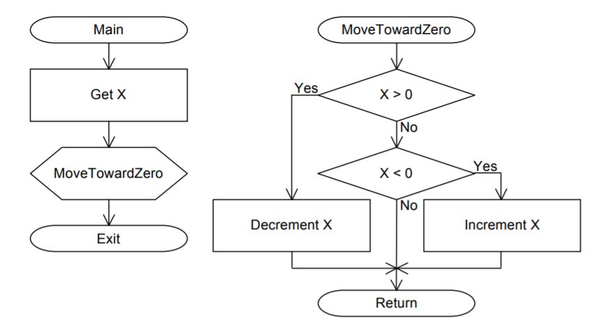 Solved Question: Write 68000 code to implement the | Chegg.com